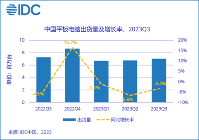IDC:第三季度國內(nèi)平板電腦市場好于預期,出貨量 705 萬臺同比下降 3.4%