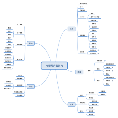 考研類APP分析:以考蟲、考研幫、文都網校為例